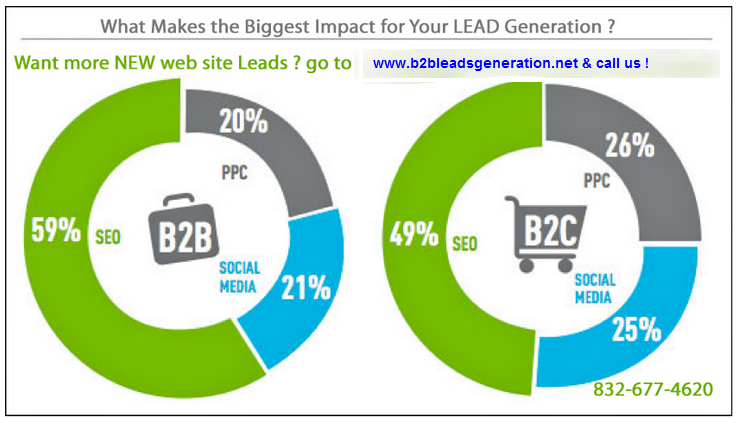 impact-on-leads-generation